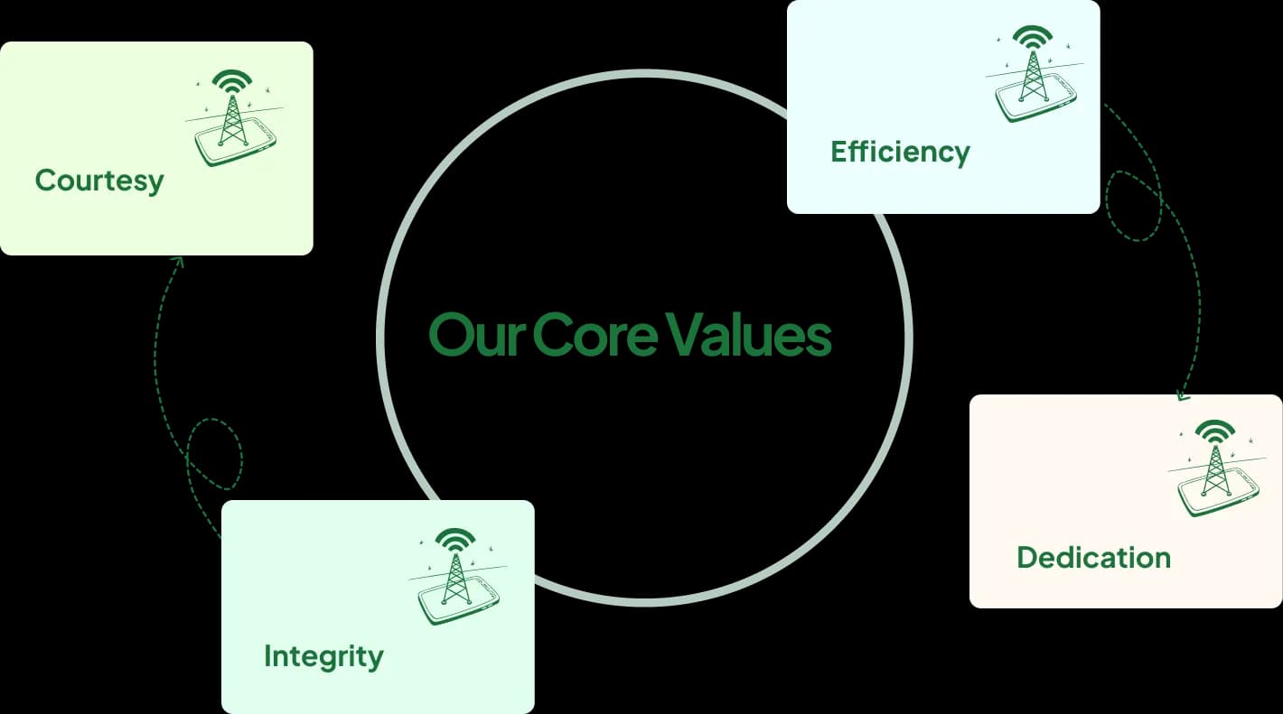 Our Core Values - Courtesy, Efficiency, Dedication, Integrity
